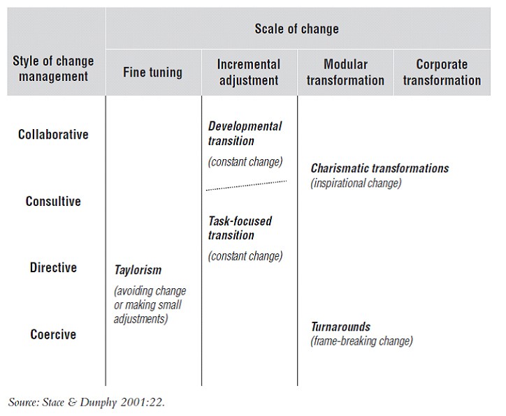 Change Management Modelle