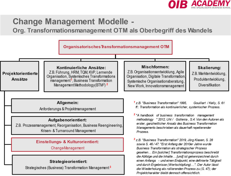 Change Management Modelle